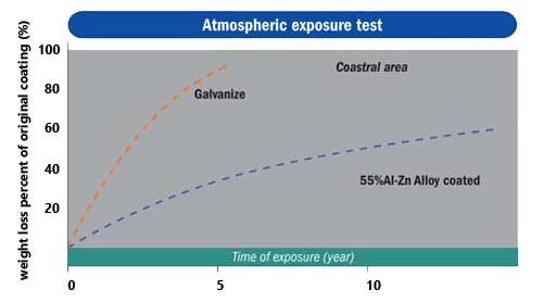 Atmospheric Exposure Test Coastal Area